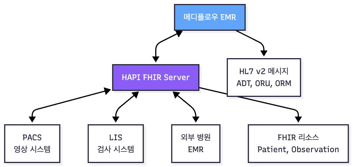 HL7/FHIR