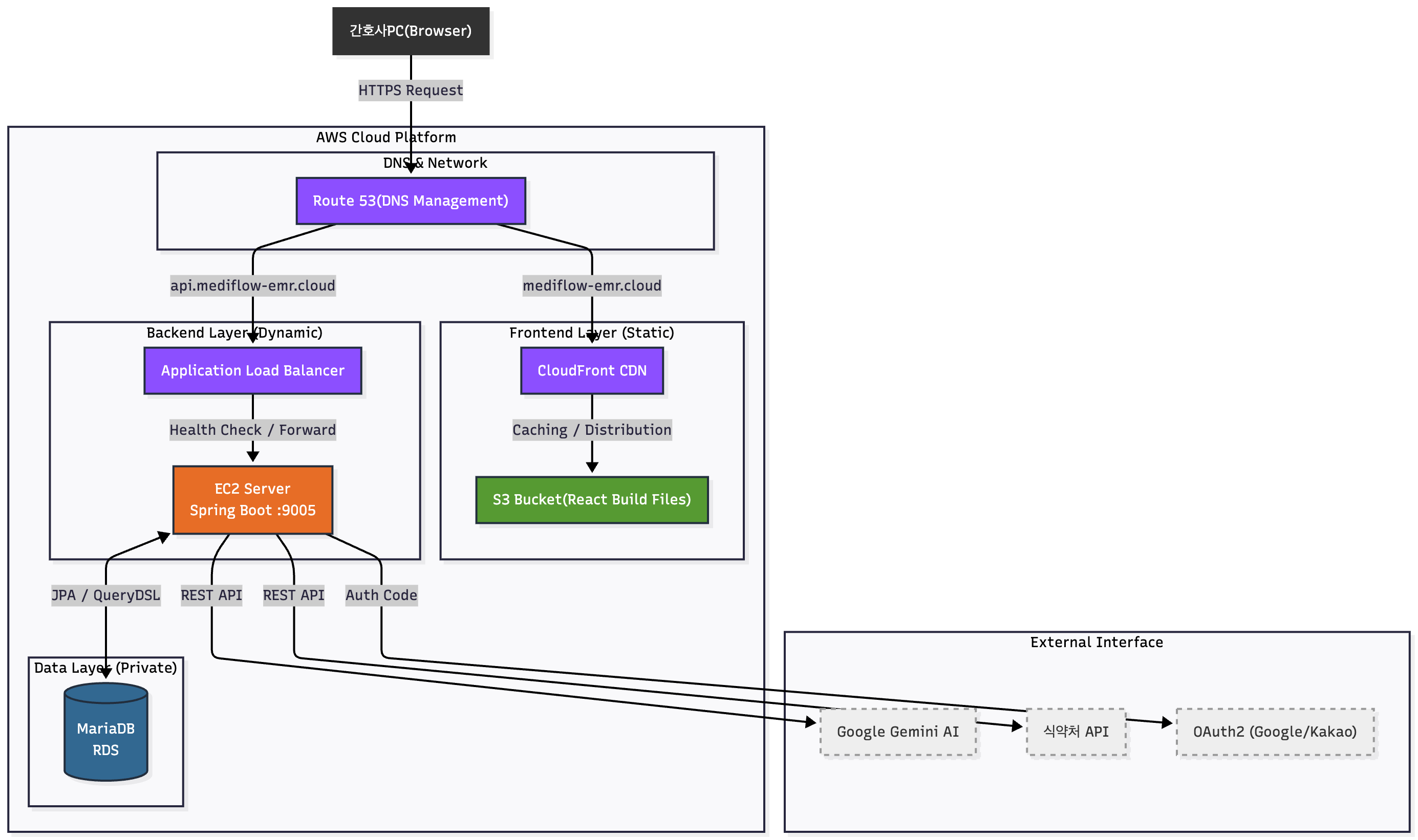 시스템 아키텍처