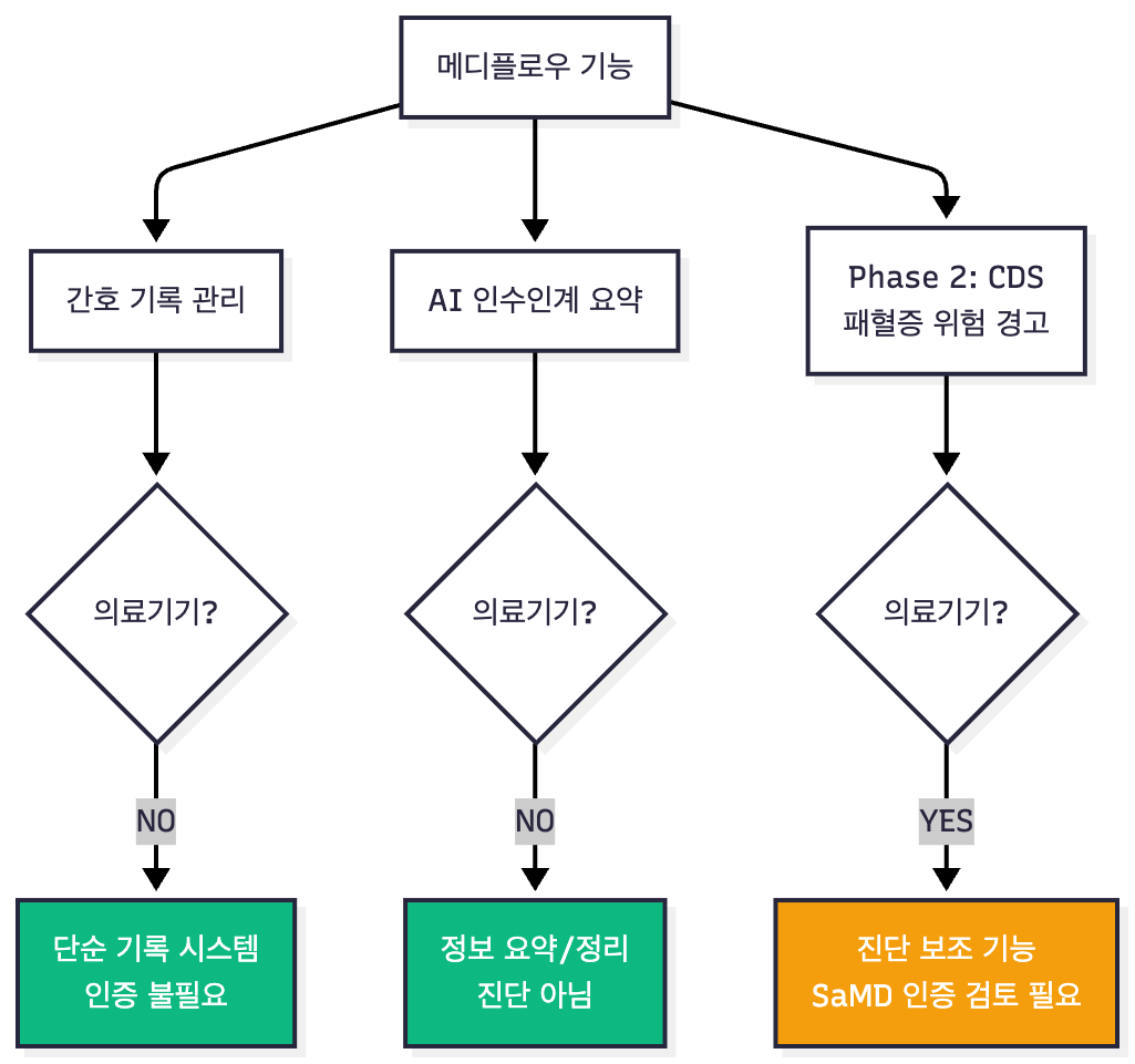 의료기기 해당 여부