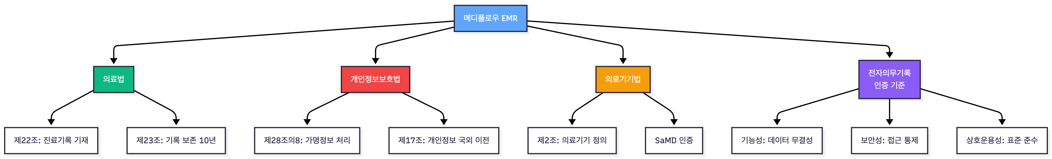 법적 고려사항