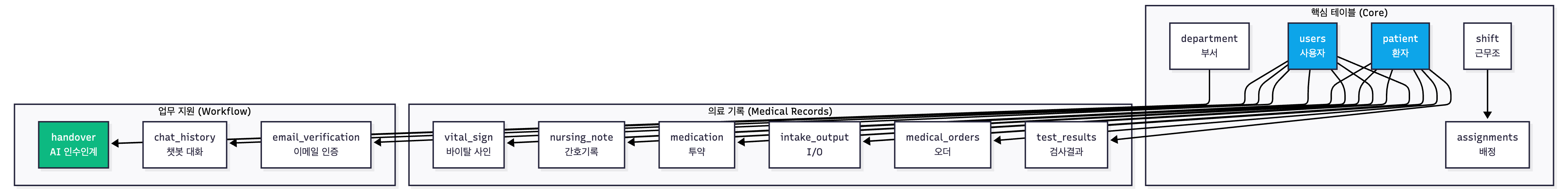 테이블 분류