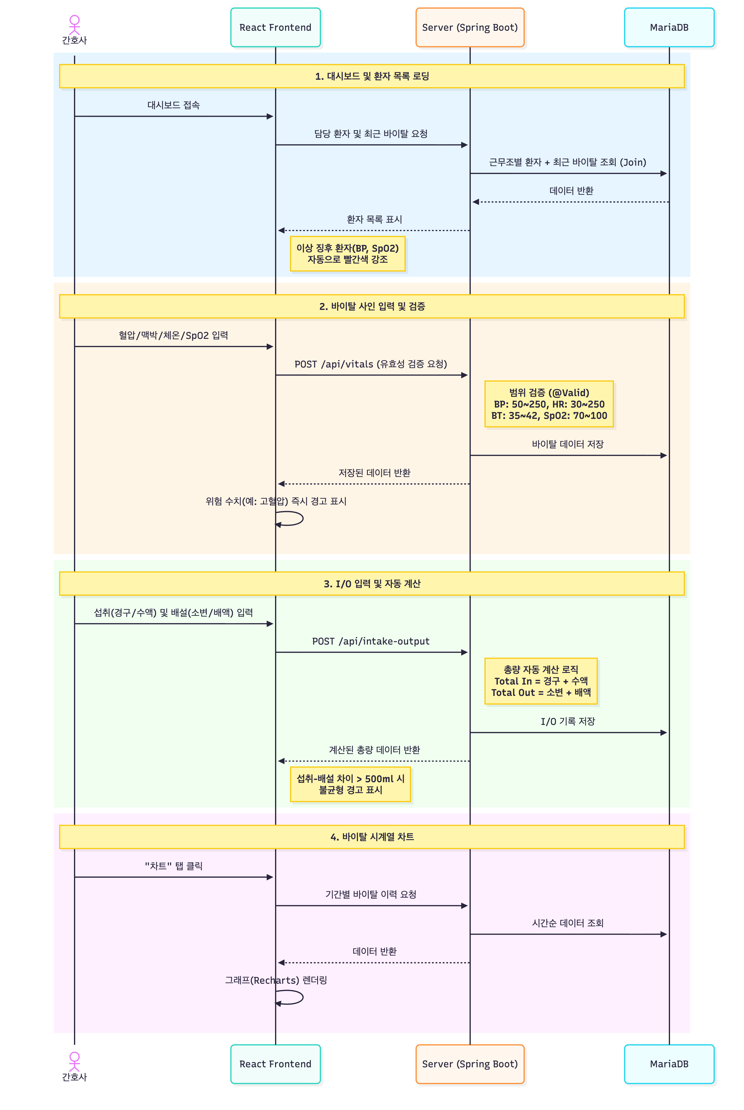 바이탈 사인 & I/O